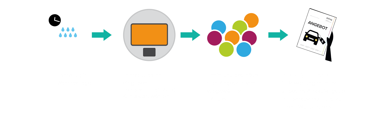 Der Automat-Kreislauf